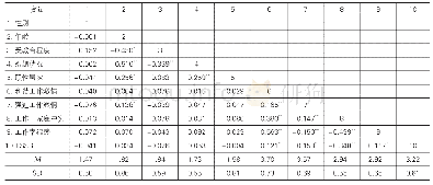 表2 变量的描述统计和相关分析结果