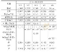 表5 FSSB的调节效应分析