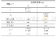 表6 财政分权与市场分割的稳健性检验结果