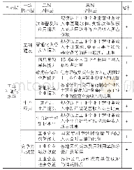 《表1 工业智能化指标构建》