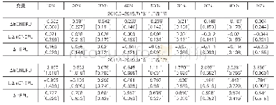 《表7 分阶段分位数回归估计结果》