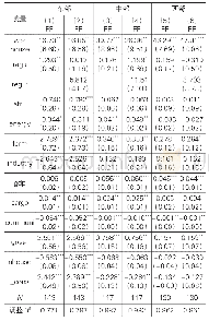 《表4 地区异质性：环境规制调控房价的路径与作用机制》