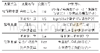 《表1 变量定义：金融杠杆抑制房价有效性检验》