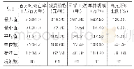 《表2 样本煤矿安全指标与安全影响因素指标统计特征》