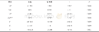 《表1 模型估计结果Tab.1 The results of model estimation》