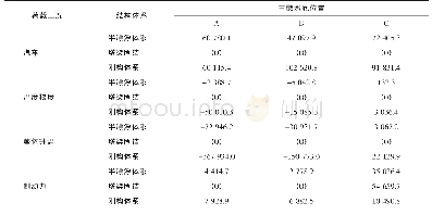 表6 各结构体系桥墩墩底弯矩Tab.6 The bending moment at the bottom of the piers in different structural systems