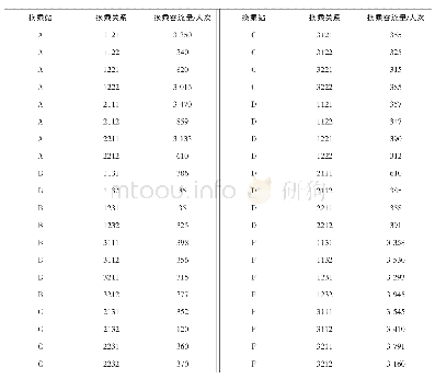 表1 协调时段内各换乘站换乘客流量 (分换乘方向) 统计表Tab.1 Passenger flow at each transfer station during the coordination period