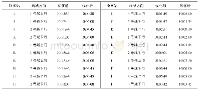 表4 协调时段优化前后换乘站的首班车的到站时刻Tab.4 Arrival time of first trains at transfer stations both under the original condition and opt