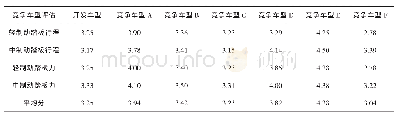 《表2 制动踏板感觉评估Tab.2 Evaluation of brake pedal feel》