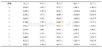 《表3 接触网评价指标等级距离Tab.3 Evaluation index level distance of catenary》