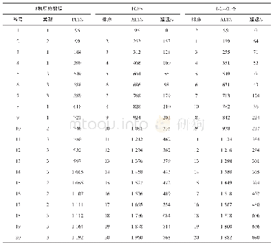 《表4 飞机排序测试结果 (n=20.k=2) Tab.4 Aircraft sequencing test results (n=20.k=2)》