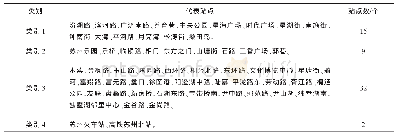 《表2 站点聚类结果：基于AFC数据挖掘的轨道交通站点分类研究》