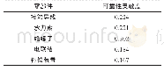 《表2 接触网各零部件的可靠性灵敏度》