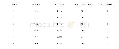 《表2 6种轴承故障数据样本描述》