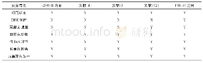 《表1 安全属性对比：LTE-R认证与密钥协商协议的安全分析及改进》