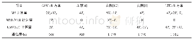 《表2 各方案效率对比：LTE-R认证与密钥协商协议的安全分析及改进》