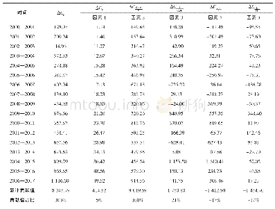 《表3 2000—2017年我国航空运输碳排放影响因素贡献值》