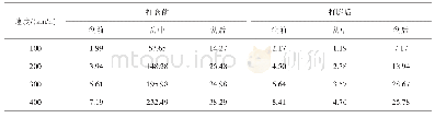 《表5 打磨前后轮轨磨耗功峰值变化》