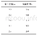 《表3 出口数量为3时随出口宽度变化所用疏散时间》