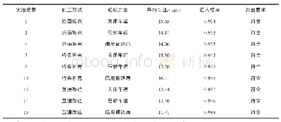 表4 上游过渡区车辆能成功汇入开放车道的概率