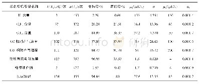 《表1 F3故障相关指标变量信息》