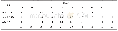 《表2 材料温缩系数参数表》