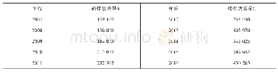 《表2 江苏省机场航空器碳排放表》