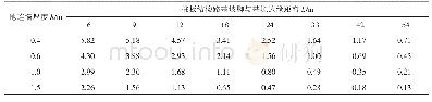 《表5 开挖深度为9.5 m时不同开挖条件下的桩基水平位移最大值》