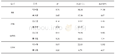 表1 不同模型的拟合和预测性能对比（上海）