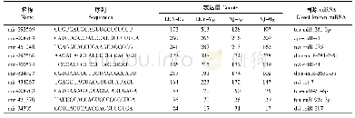 《表1 松墨天牛幼虫的4个库中保守miRNA中表达量最高10个miRNA的序列和表达量》