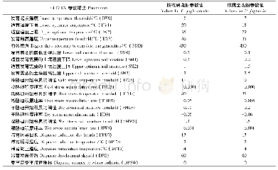表1 核桃黑斑蚜与核桃全斑蚜CLIMEX参数值
