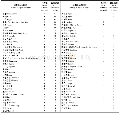 表2 小条实蝇属来源国家或地区的种类及截获次数
