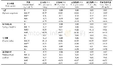 表2 白花鬼针草浸提液处理对4种杂草种子的化感效应评价