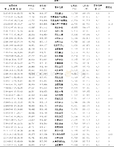 《表1 ISDP定位震中位置差》