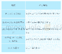 《表2 东京的产业结构变动历程》