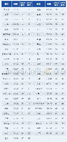 表1 亚太知识竞争力指数2020