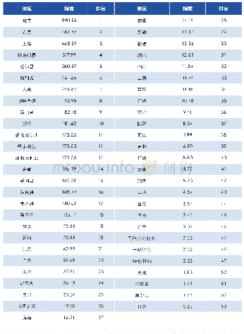 表8 亚太区人均私人股权投资排名