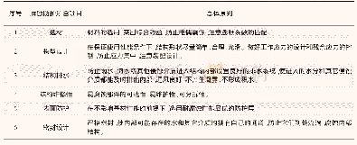 《表1 飞机腐蚀防护总体原则》