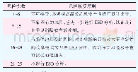 表5 风险接受原则：高级教练机飞行试验安全性评价新技术