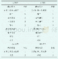 表2 某型飞机起落架设计载荷谱