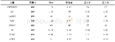 《表1 变量的描述性统计 (2000~2015)》
