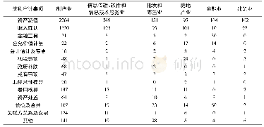 《表3 排名前六的关键审计事项类型行业分布》