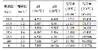 《表2 不同pH值硼-锂溶液参数》