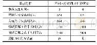 表1 M310核电机组SGTR序列