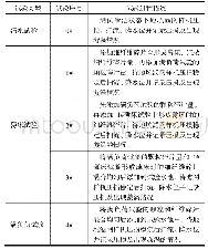 《表3 压损试验内容：核电厂安全壳内置换料水箱过滤系统过滤性能及阻力特性研究》