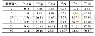 表1 可燃毒物占燃料质量份额