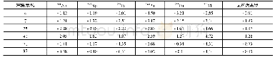 《表3 燃料温度系数10-5 K-1》