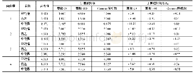 表2 不同卡方随机数产生器得到的平均值、方差和绝对值的结果