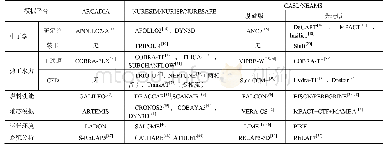 《表1 各反应堆模拟平台的主要程序》