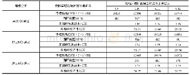 表4 三相电压谐波对比：Cr涂层ATF组件核电厂经济性分析